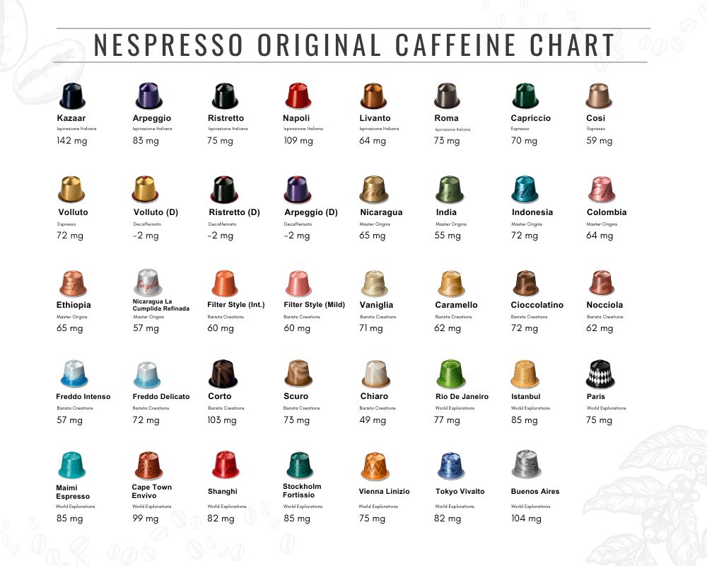 Nespresso CAFFEINE CONTENT CHART